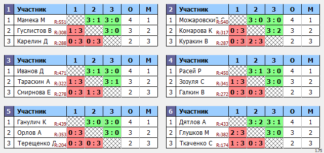 результаты турнира Макс-555 в ТТL-Савеловская 